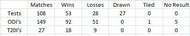 Smith's stats as captain
